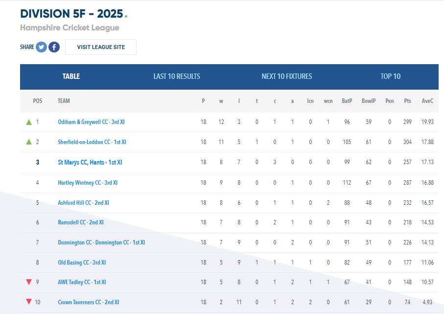 Division 5f table